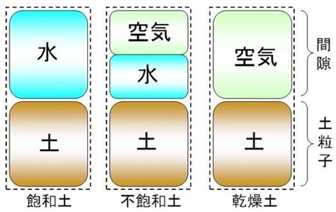 土 構成|土の構成は？1分でわかる意味、土粒子の大きさ、読。